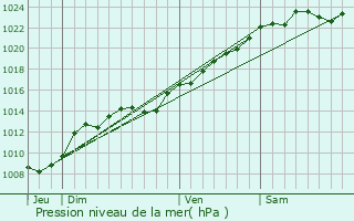 Graphe de la pression atmosphrique prvue pour Autheuil-en-Valois