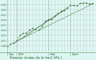 Graphe de la pression atmosphrique prvue pour Bailly-en-Rivire