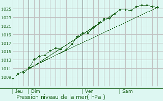 Graphe de la pression atmosphrique prvue pour Glicourt