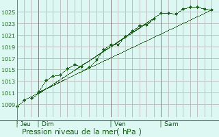 Graphe de la pression atmosphrique prvue pour Sauchay