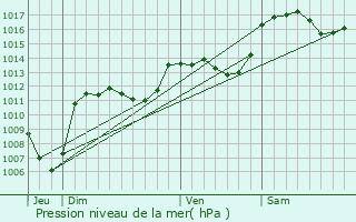 Graphe de la pression atmosphrique prvue pour Establet