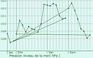 Graphe de la pression atmosphrique prvue pour Soues