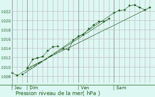 Graphe de la pression atmosphrique prvue pour Rouvres-en-Multien