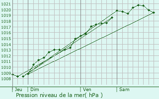 Graphe de la pression atmosphrique prvue pour Noiron-sous-Gevrey