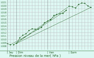 Graphe de la pression atmosphrique prvue pour Corcelles-ls-Cteaux