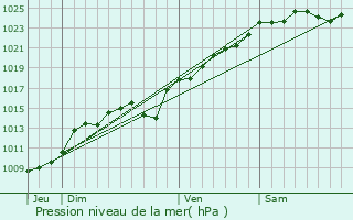 Graphe de la pression atmosphrique prvue pour Le Mesnil-Thribus
