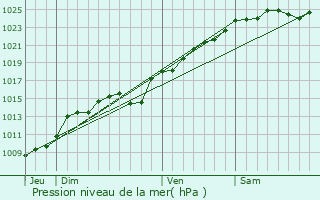 Graphe de la pression atmosphrique prvue pour Talmontiers