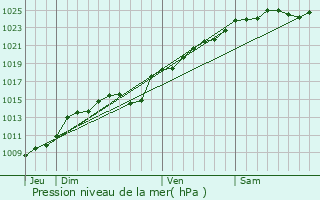 Graphe de la pression atmosphrique prvue pour Elbeuf-en-Bray