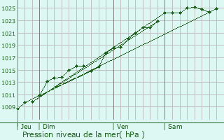 Graphe de la pression atmosphrique prvue pour Rouvray-Catillon