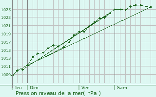 Graphe de la pression atmosphrique prvue pour Hautot-sur-Mer