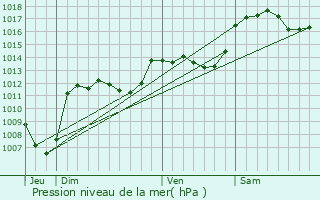 Graphe de la pression atmosphrique prvue pour Menglon