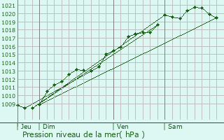 Graphe de la pression atmosphrique prvue pour Agencourt