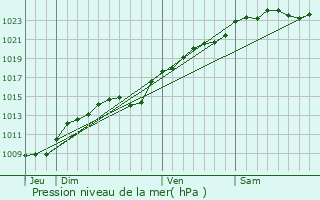 Graphe de la pression atmosphrique prvue pour Lachapelle-Saint-Pierre