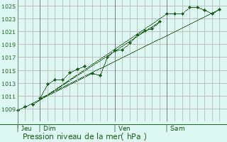 Graphe de la pression atmosphrique prvue pour nencourt-Lage