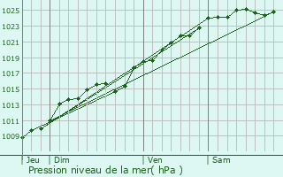 Graphe de la pression atmosphrique prvue pour Le Mesnil-Lieubray