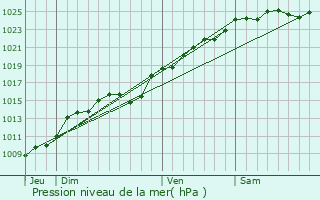 Graphe de la pression atmosphrique prvue pour Sigy-en-Bray