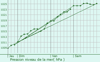 Graphe de la pression atmosphrique prvue pour Buchy