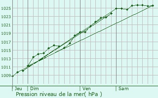 Graphe de la pression atmosphrique prvue pour Sainte-Foy