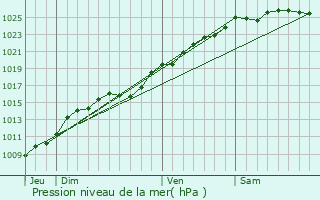 Graphe de la pression atmosphrique prvue pour Sauqueville