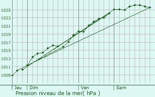 Graphe de la pression atmosphrique prvue pour Sainte-Marguerite-sur-Mer