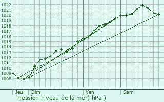 Graphe de la pression atmosphrique prvue pour Gevrolles