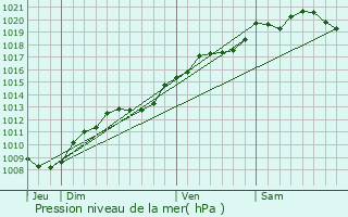 Graphe de la pression atmosphrique prvue pour Athe