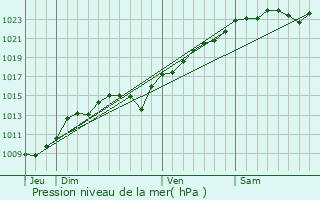 Graphe de la pression atmosphrique prvue pour Paris 9me Arrondissement