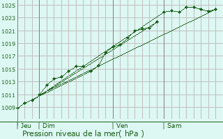 Graphe de la pression atmosphrique prvue pour Fleury-la-Fort
