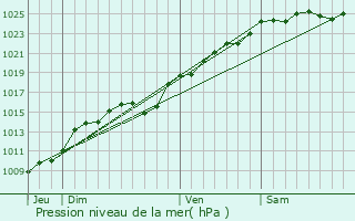 Graphe de la pression atmosphrique prvue pour Boissay