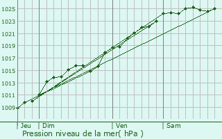 Graphe de la pression atmosphrique prvue pour Ernemont-sur-Buchy