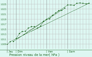 Graphe de la pression atmosphrique prvue pour Grigneuseville