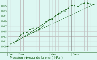 Graphe de la pression atmosphrique prvue pour Gueures
