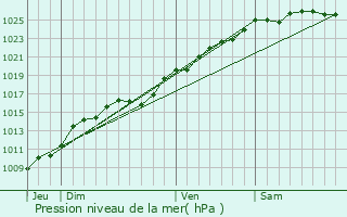 Graphe de la pression atmosphrique prvue pour Lammerville