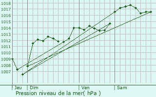 Graphe de la pression atmosphrique prvue pour Barnave