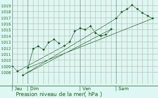 Graphe de la pression atmosphrique prvue pour Grsy-sur-Isre