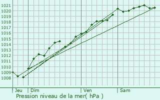 Graphe de la pression atmosphrique prvue pour Pluvet