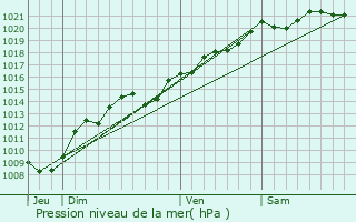 Graphe de la pression atmosphrique prvue pour Saint-Martin-du-Mont