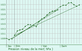 Graphe de la pression atmosphrique prvue pour Noisiel