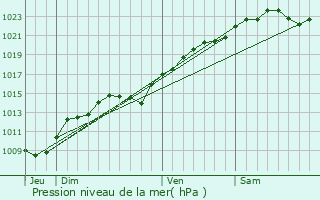 Graphe de la pression atmosphrique prvue pour merainville