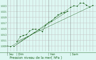 Graphe de la pression atmosphrique prvue pour Montmagny