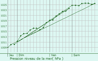 Graphe de la pression atmosphrique prvue pour La Houssaye-Branger
