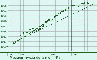 Graphe de la pression atmosphrique prvue pour Royville