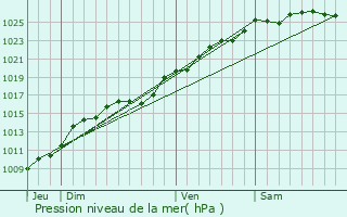 Graphe de la pression atmosphrique prvue pour Fontaine-le-Dun