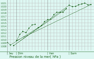 Graphe de la pression atmosphrique prvue pour Saint-Usage