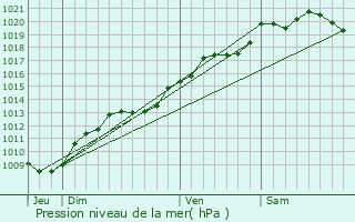 Graphe de la pression atmosphrique prvue pour Bousselange