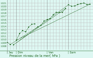 Graphe de la pression atmosphrique prvue pour Labergement-ls-Seurre