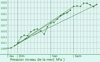 Graphe de la pression atmosphrique prvue pour Gaillon-sur-Montcient