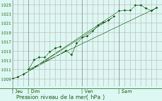 Graphe de la pression atmosphrique prvue pour Drocourt