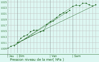 Graphe de la pression atmosphrique prvue pour Neaufles-Saint-Martin