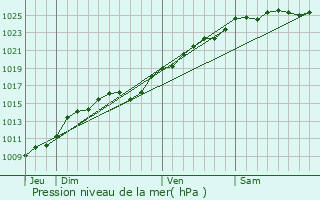 Graphe de la pression atmosphrique prvue pour Mont-Cauvaire